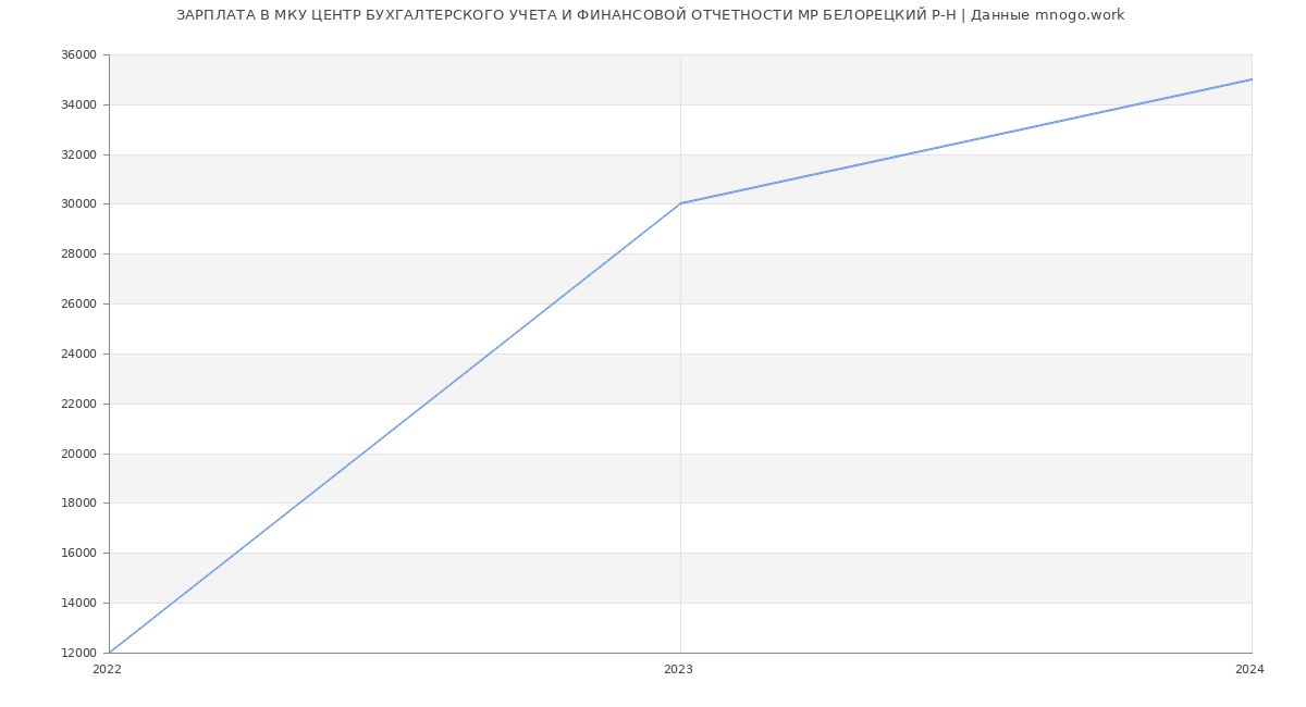 Статистика зарплат МКУ ЦЕНТР БУХГАЛТЕРСКОГО УЧЕТА И ФИНАНСОВОЙ ОТЧЕТНОСТИ МР БЕЛОРЕЦКИЙ Р-Н