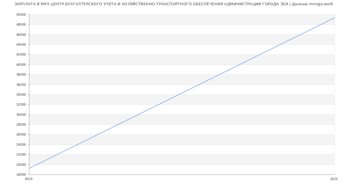 Статистика зарплат МКУ ЦЕНТР БУХГАЛТЕРСКОГО УЧЕТА И ХОЗЯЙСТВЕННО-ТРАНСПОРТНОГО ОБЕСПЕЧЕНИЯ АДМИНИСТРАЦИИ ГОРОДА ЗЕИ