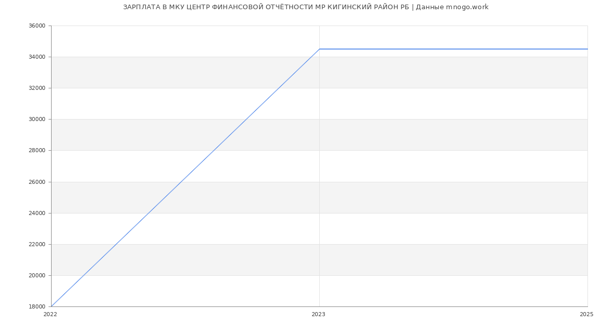 Статистика зарплат МКУ ЦЕНТР ФИНАНСОВОЙ ОТЧЁТНОСТИ МР КИГИНСКИЙ РАЙОН РБ