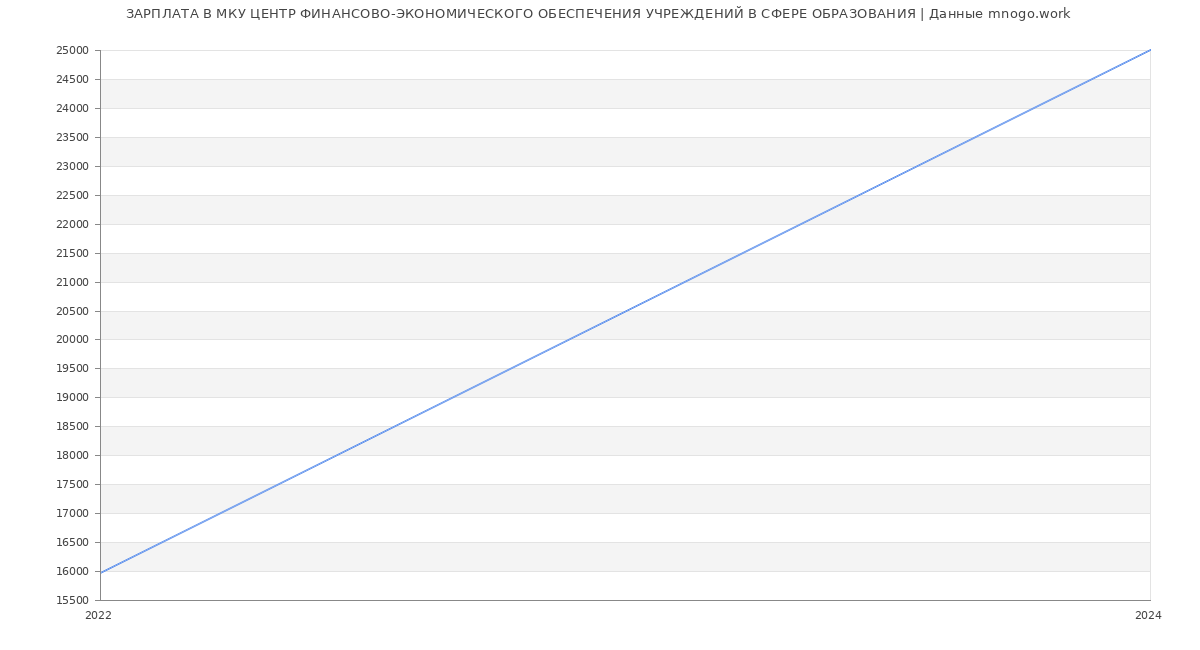 Статистика зарплат МКУ ЦЕНТР ФИНАНСОВО-ЭКОНОМИЧЕСКОГО ОБЕСПЕЧЕНИЯ УЧРЕЖДЕНИЙ В СФЕРЕ ОБРАЗОВАНИЯ