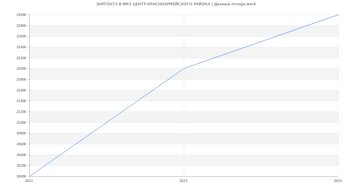 Статистика зарплат МКУ ЦЕНТР КРАСНОАРМЕЙСКОГО РАЙОНА