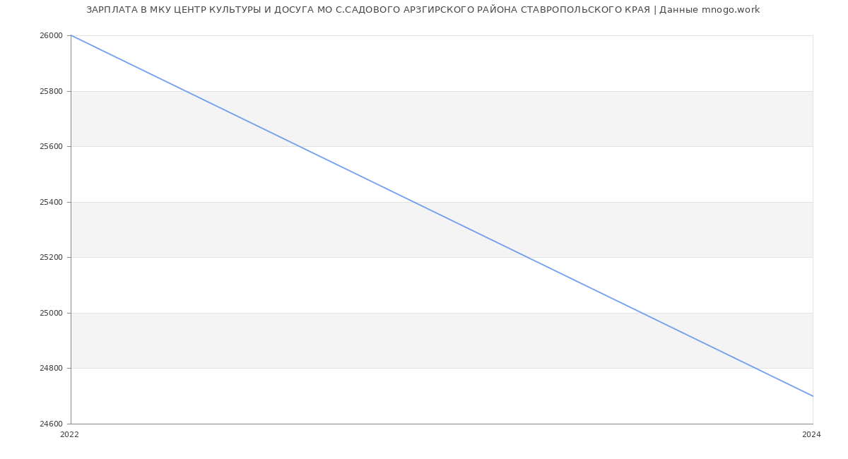 Статистика зарплат МКУ ЦЕНТР КУЛЬТУРЫ И ДОСУГА МО С.САДОВОГО АРЗГИРСКОГО РАЙОНА СТАВРОПОЛЬСКОГО КРАЯ