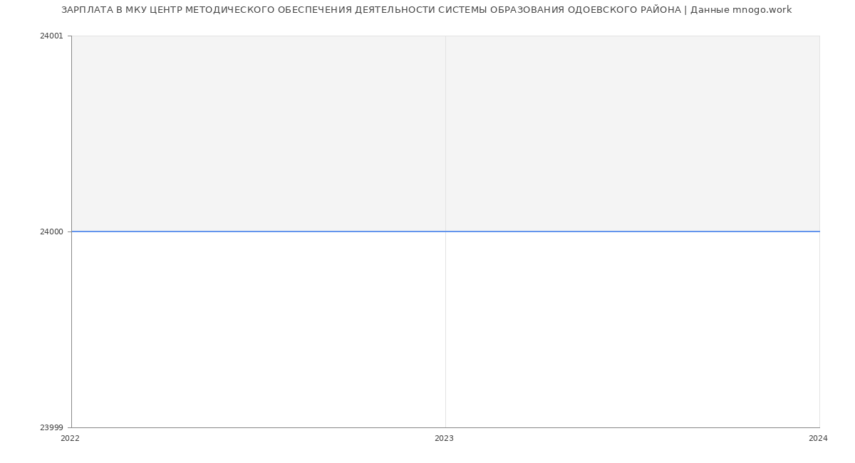 Статистика зарплат МКУ ЦЕНТР МЕТОДИЧЕСКОГО ОБЕСПЕЧЕНИЯ ДЕЯТЕЛЬНОСТИ СИСТЕМЫ ОБРАЗОВАНИЯ ОДОЕВСКОГО РАЙОНА