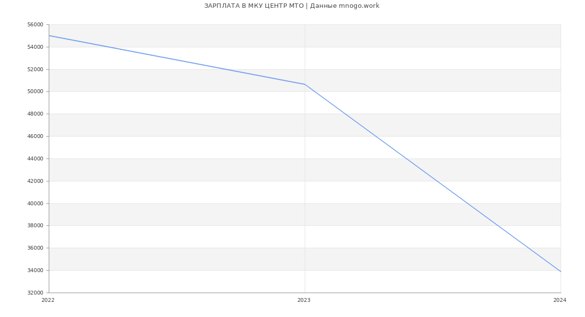 Статистика зарплат МКУ ЦЕНТР МТО