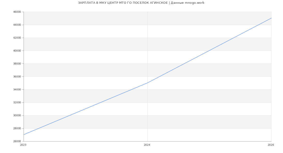 Статистика зарплат МКУ ЦЕНТР МТО ГО ПОСЕЛОК АГИНСКОЕ