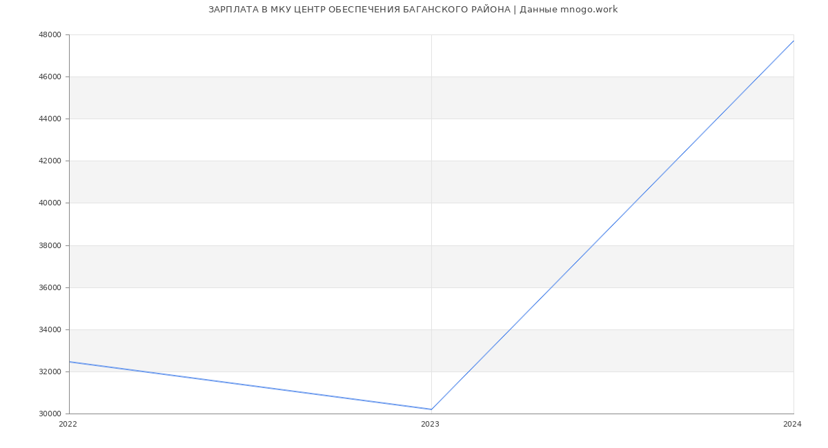 Статистика зарплат МКУ ЦЕНТР ОБЕСПЕЧЕНИЯ БАГАНСКОГО РАЙОНА