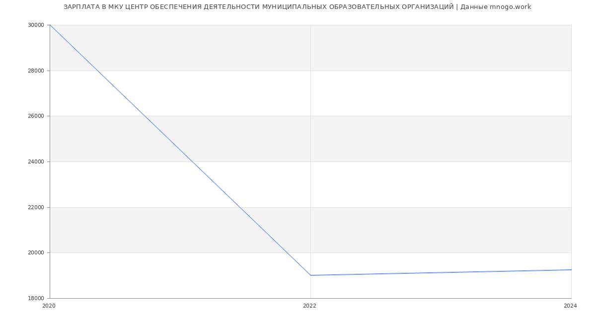 Статистика зарплат МКУ ЦЕНТР ОБЕСПЕЧЕНИЯ ДЕЯТЕЛЬНОСТИ МУНИЦИПАЛЬНЫХ ОБРАЗОВАТЕЛЬНЫХ ОРГАНИЗАЦИЙ