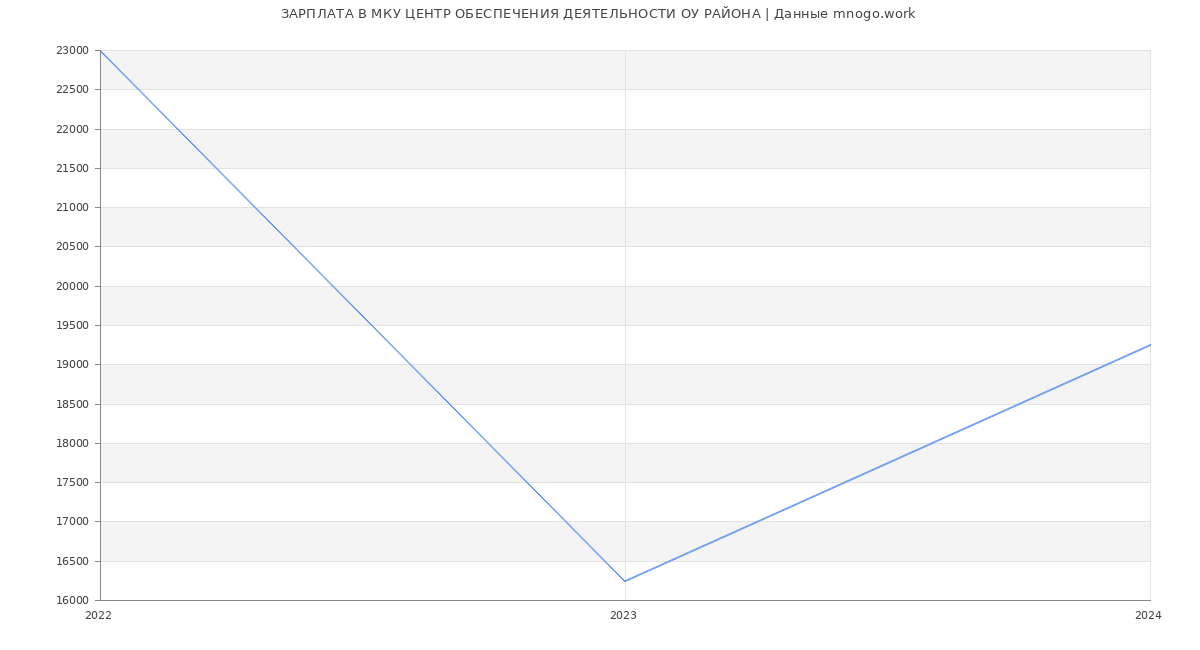 Статистика зарплат МКУ ЦЕНТР ОБЕСПЕЧЕНИЯ ДЕЯТЕЛЬНОСТИ ОУ РАЙОНА