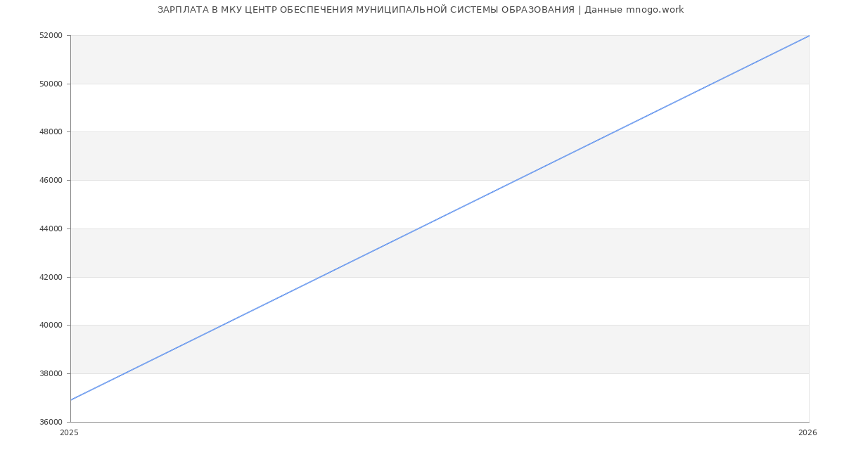 Статистика зарплат МКУ ЦЕНТР ОБЕСПЕЧЕНИЯ МУНИЦИПАЛЬНОЙ СИСТЕМЫ ОБРАЗОВАНИЯ