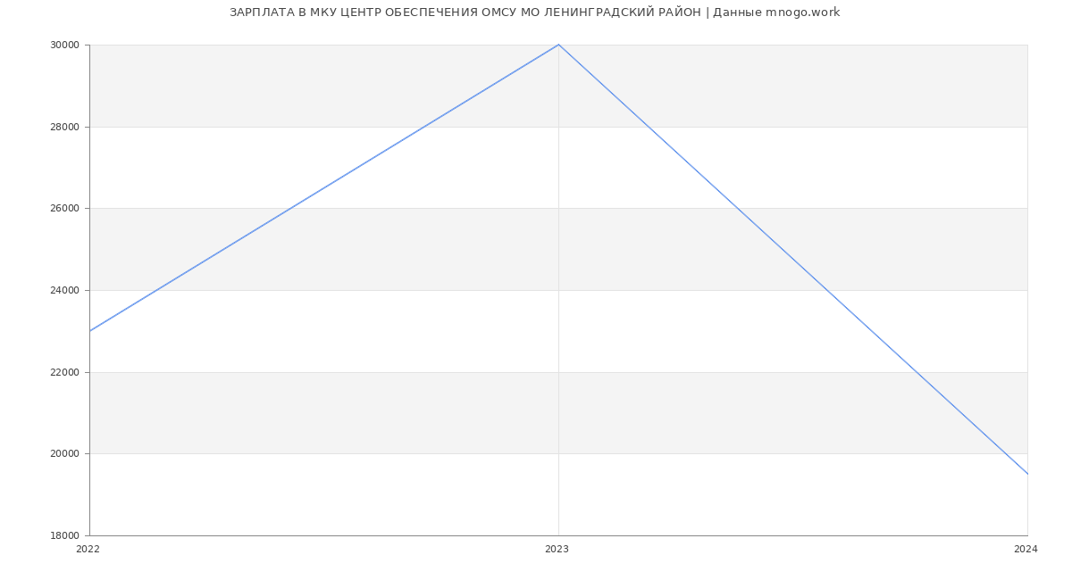 Статистика зарплат МКУ ЦЕНТР ОБЕСПЕЧЕНИЯ ОМСУ МО ЛЕНИНГРАДСКИЙ РАЙОН
