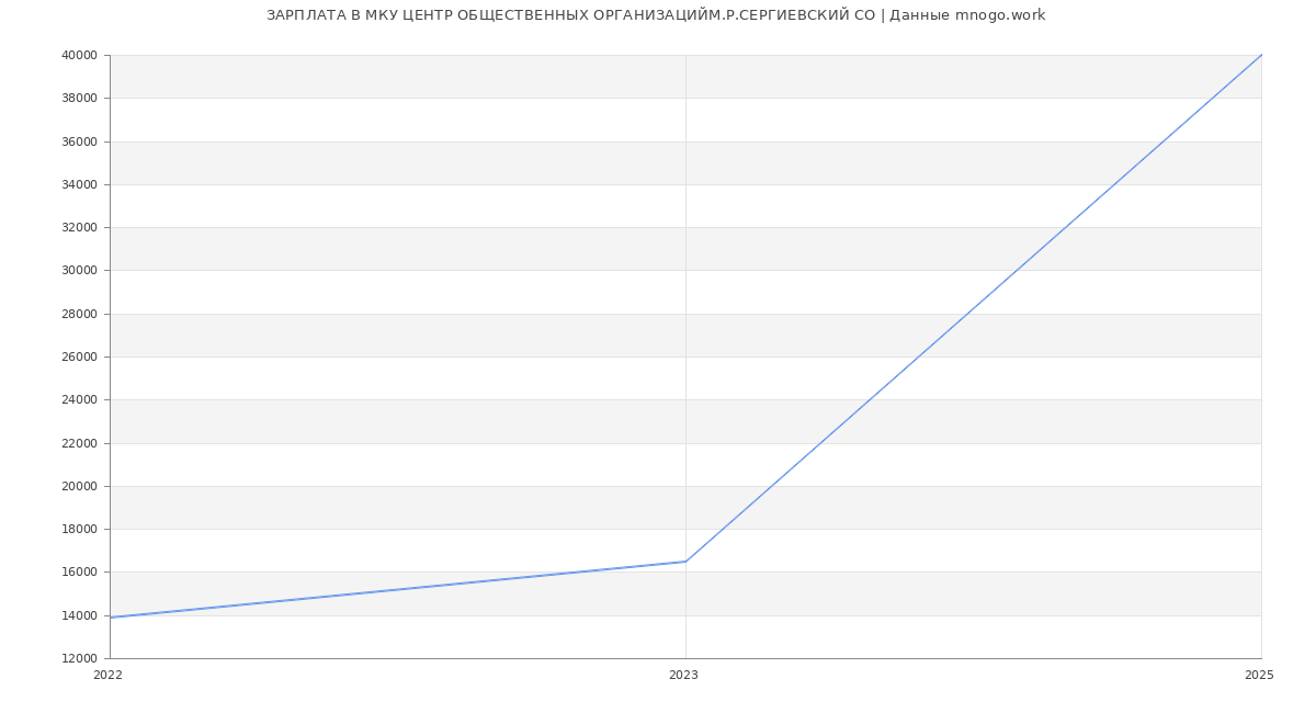 Статистика зарплат МКУ ЦЕНТР ОБЩЕСТВЕННЫХ ОРГАНИЗАЦИЙМ.Р.СЕРГИЕВСКИЙ СО