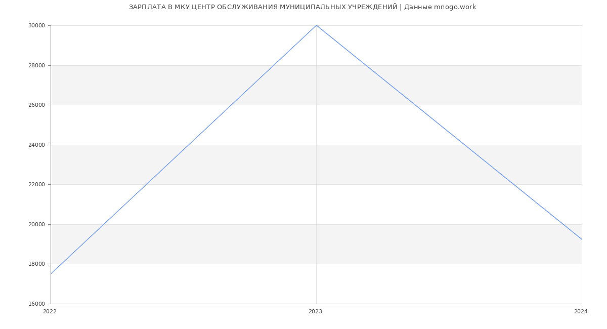 Статистика зарплат МКУ ЦЕНТР ОБСЛУЖИВАНИЯ МУНИЦИПАЛЬНЫХ УЧРЕЖДЕНИЙ