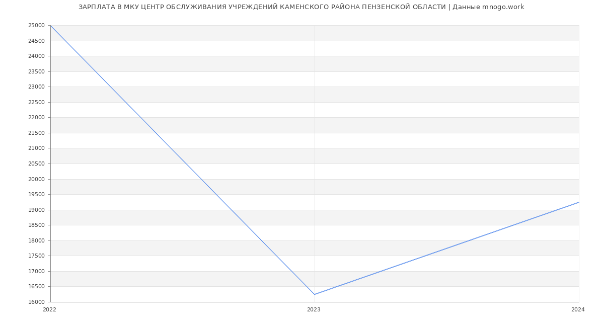 Статистика зарплат МКУ ЦЕНТР ОБСЛУЖИВАНИЯ УЧРЕЖДЕНИЙ КАМЕНСКОГО РАЙОНА ПЕНЗЕНСКОЙ ОБЛАСТИ