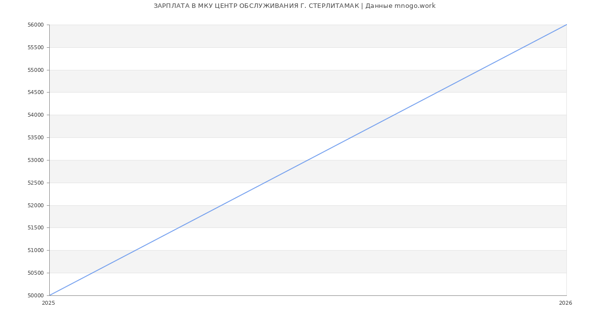 Статистика зарплат в МКУ ЦЕНТР ОБСЛУЖИВАНИЯ Г. СТЕРЛИТАМАК
