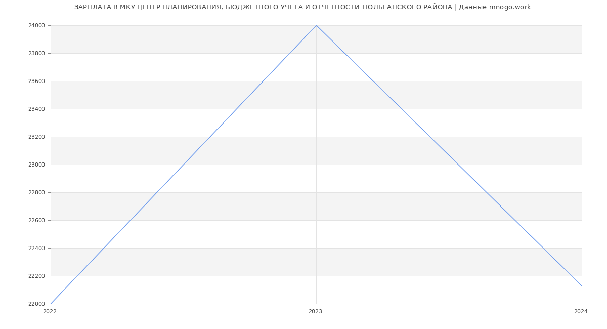 Статистика зарплат МКУ ЦЕНТР ПЛАНИРОВАНИЯ, БЮДЖЕТНОГО УЧЕТА И ОТЧЕТНОСТИ ТЮЛЬГАНСКОГО РАЙОНА