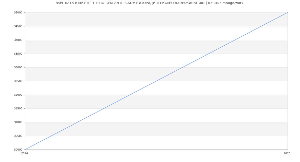 Статистика зарплат МКУ ЦЕНТР ПО БУХГАЛТЕРСКОМУ И ЮРИДИЧЕСКОМУ ОБСЛУЖИВАНИЮ