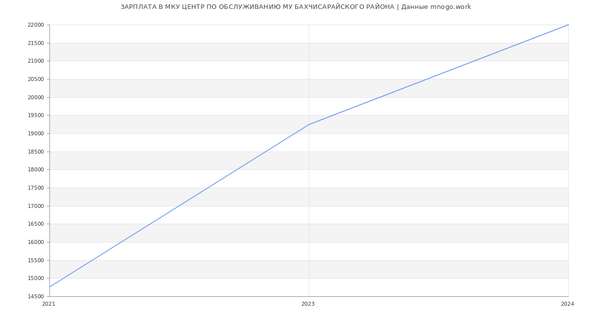 Статистика зарплат МКУ ЦЕНТР ПО ОБСЛУЖИВАНИЮ МУ БАХЧИСАРАЙСКОГО РАЙОНА