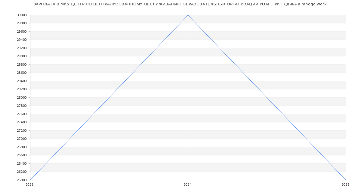 Статистика зарплат МКУ ЦЕНТР ПО ЦЕНТРАЛИЗОВАННОМУ ОБСЛУЖИВАНИЮ ОБРАЗОВАТЕЛЬНЫХ ОРГАНИЗАЦИЙ УОАГС РК