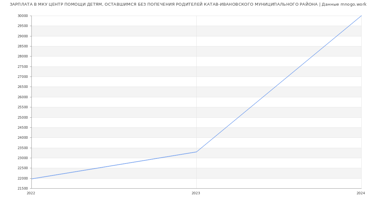 Статистика зарплат МКУ ЦЕНТР ПОМОЩИ ДЕТЯМ, ОСТАВШИМСЯ БЕЗ ПОПЕЧЕНИЯ РОДИТЕЛЕЙ КАТАВ-ИВАНОВСКОГО МУНИЦИПАЛЬНОГО РАЙОНА