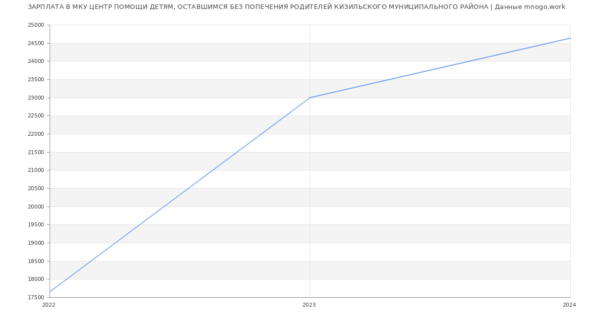 Статистика зарплат МКУ ЦЕНТР ПОМОЩИ ДЕТЯМ, ОСТАВШИМСЯ БЕЗ ПОПЕЧЕНИЯ РОДИТЕЛЕЙ КИЗИЛЬСКОГО МУНИЦИПАЛЬНОГО РАЙОНА