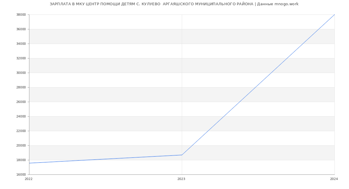 Статистика зарплат МКУ ЦЕНТР ПОМОЩИ ДЕТЯМ С. КУЛУЕВО  АРГАЯШСКОГО МУНИЦИПАЛЬНОГО РАЙОНА