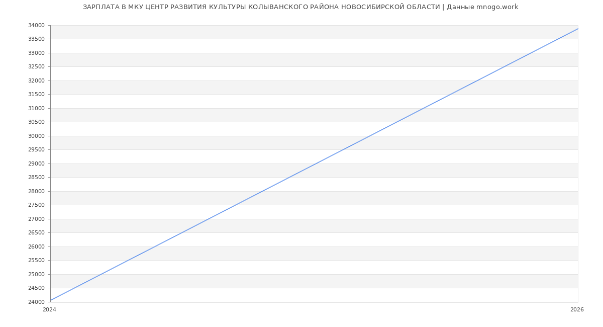 Статистика зарплат в МКУ ЦЕНТР РАЗВИТИЯ КУЛЬТУРЫ КОЛЫВАНСКОГО РАЙОНА НОВОСИБИРСКОЙ ОБЛАСТИ