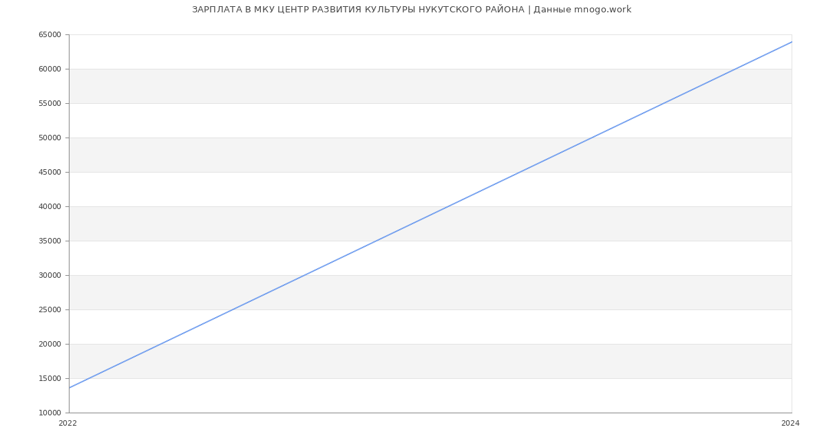 Статистика зарплат МКУ ЦЕНТР РАЗВИТИЯ КУЛЬТУРЫ НУКУТСКОГО РАЙОНА