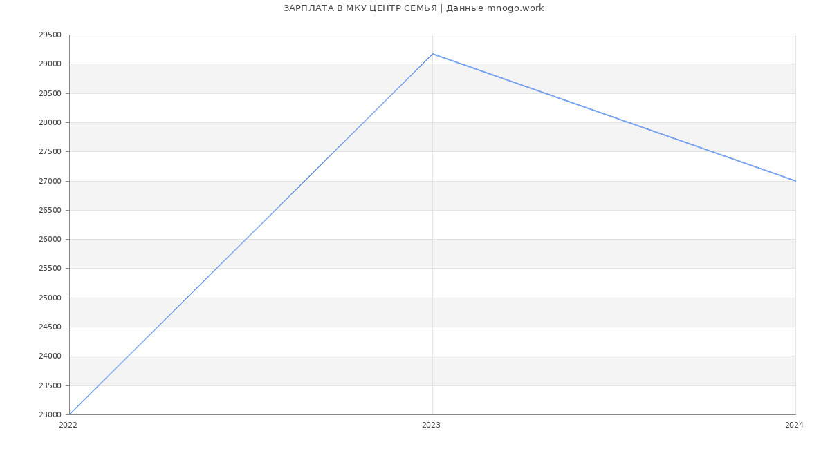 Статистика зарплат МКУ ЦЕНТР СЕМЬЯ