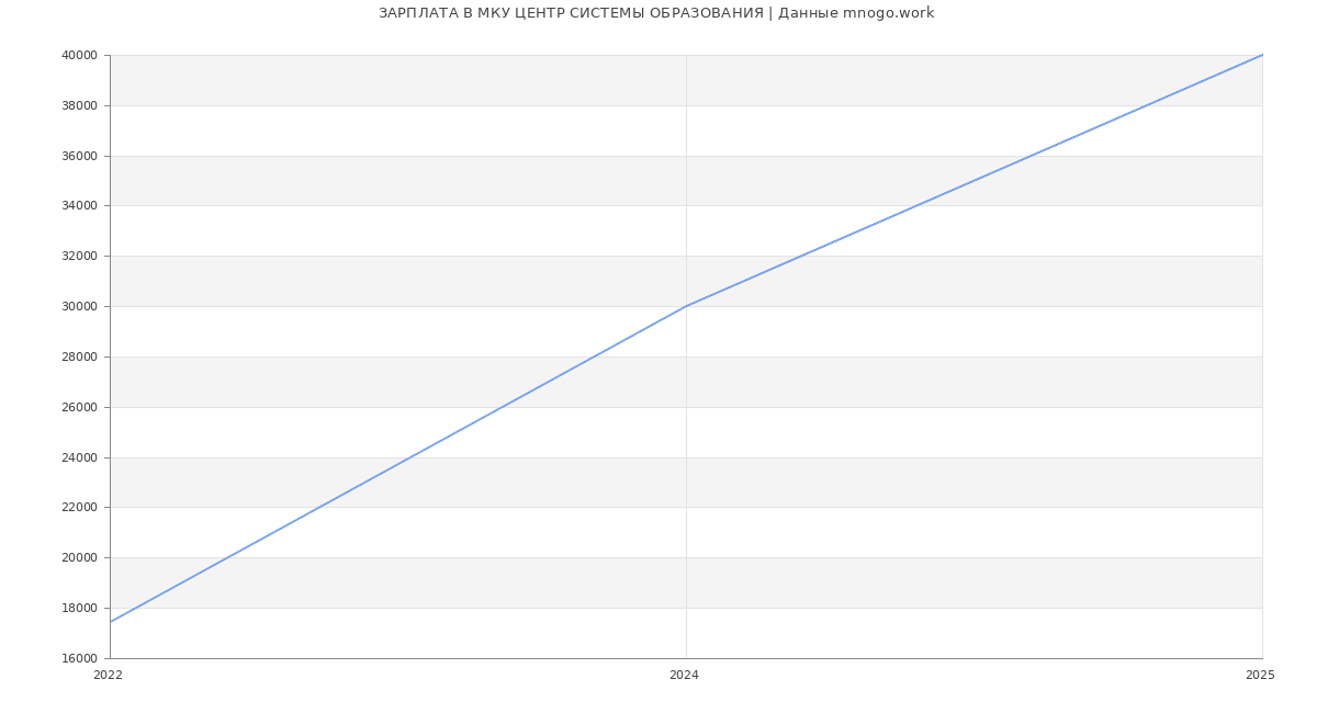 Статистика зарплат МКУ ЦЕНТР СИСТЕМЫ ОБРАЗОВАНИЯ