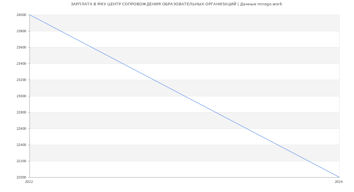 Статистика зарплат МКУ ЦЕНТР СОПРОВОЖДЕНИЯ ОБРАЗОВАТЕЛЬНЫХ ОРГАНИЗАЦИЙ