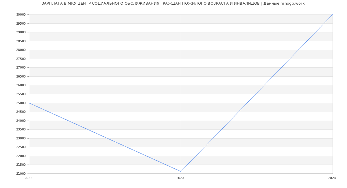 Статистика зарплат МКУ ЦЕНТР СОЦИАЛЬНОГО ОБСЛУЖИВАНИЯ ГРАЖДАН ПОЖИЛОГО ВОЗРАСТА И ИНВАЛИДОВ