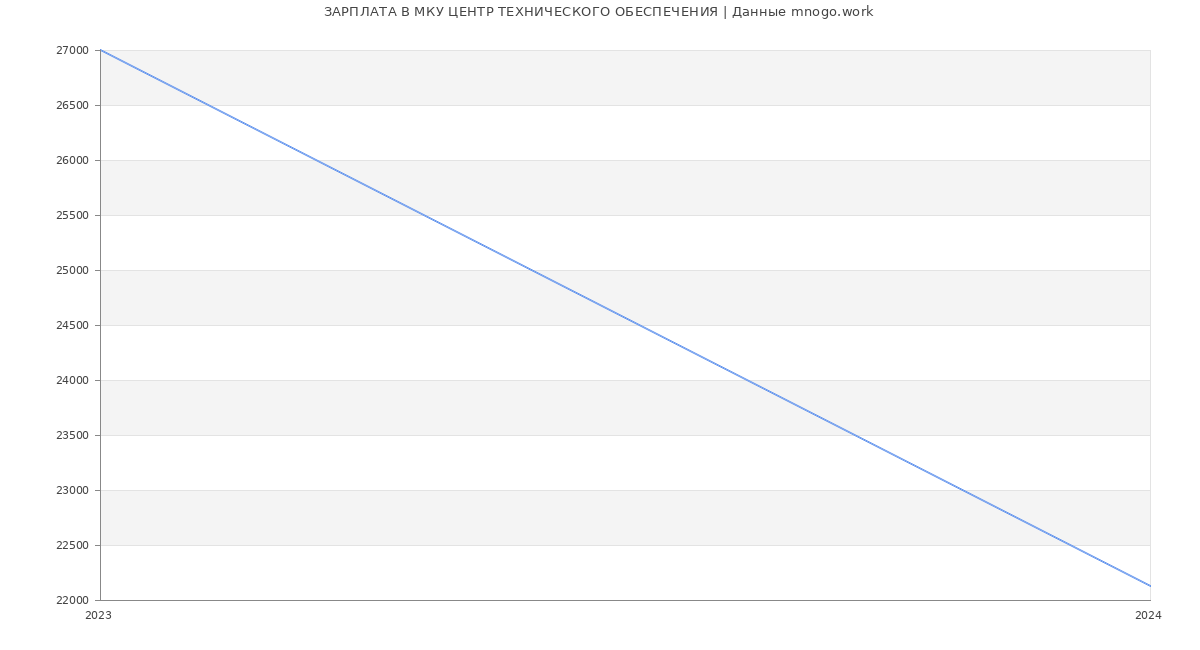 Статистика зарплат МКУ ЦЕНТР ТЕХНИЧЕСКОГО ОБЕСПЕЧЕНИЯ
