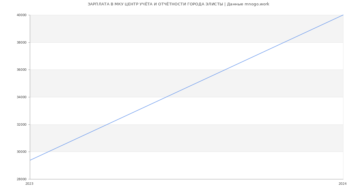 Статистика зарплат МКУ ЦЕНТР УЧЁТА И ОТЧЁТНОСТИ ГОРОДА ЭЛИСТЫ