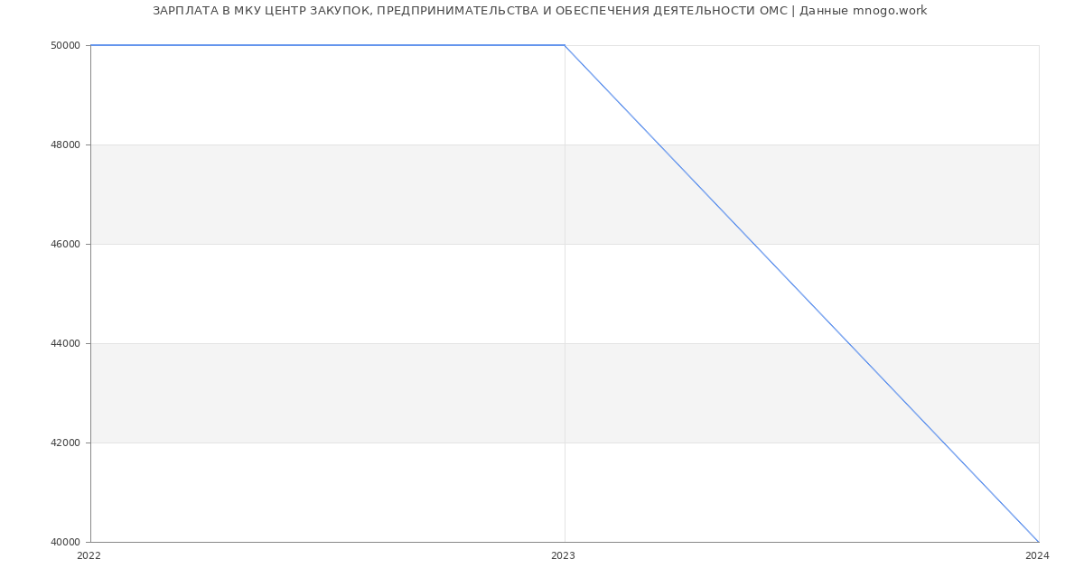 Статистика зарплат МКУ ЦЕНТР ЗАКУПОК, ПРЕДПРИНИМАТЕЛЬСТВА И ОБЕСПЕЧЕНИЯ ДЕЯТЕЛЬНОСТИ ОМС
