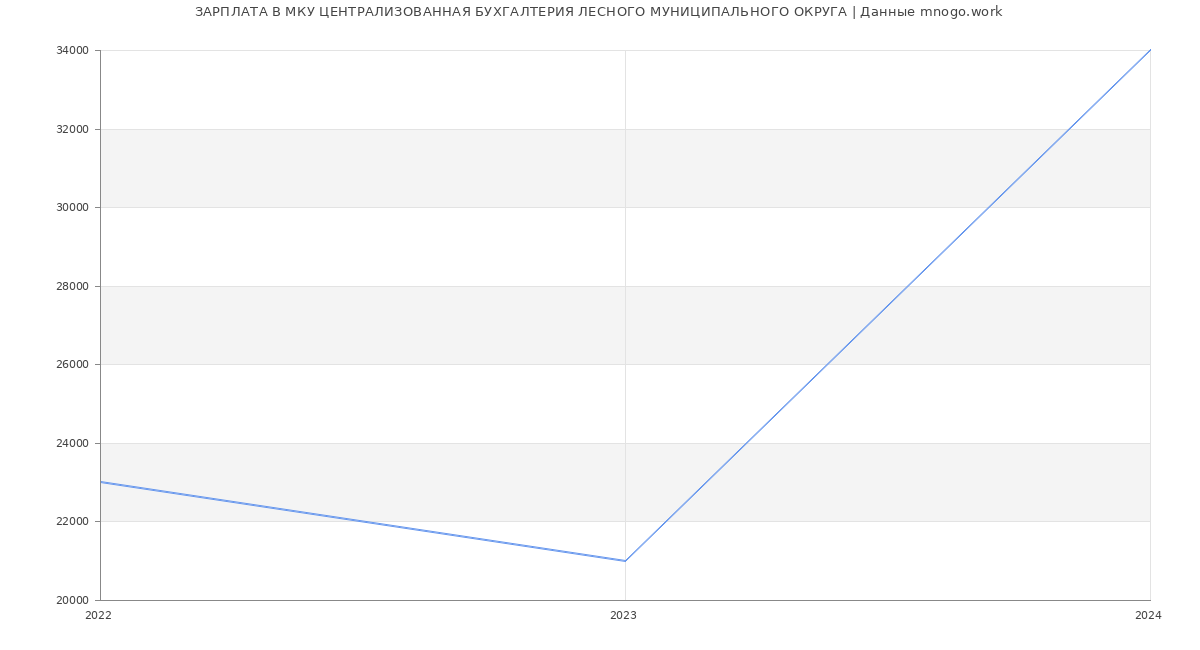 Статистика зарплат МКУ ЦЕНТРАЛИЗОВАННАЯ БУХГАЛТЕРИЯ ЛЕСНОГО МУНИЦИПАЛЬНОГО ОКРУГА