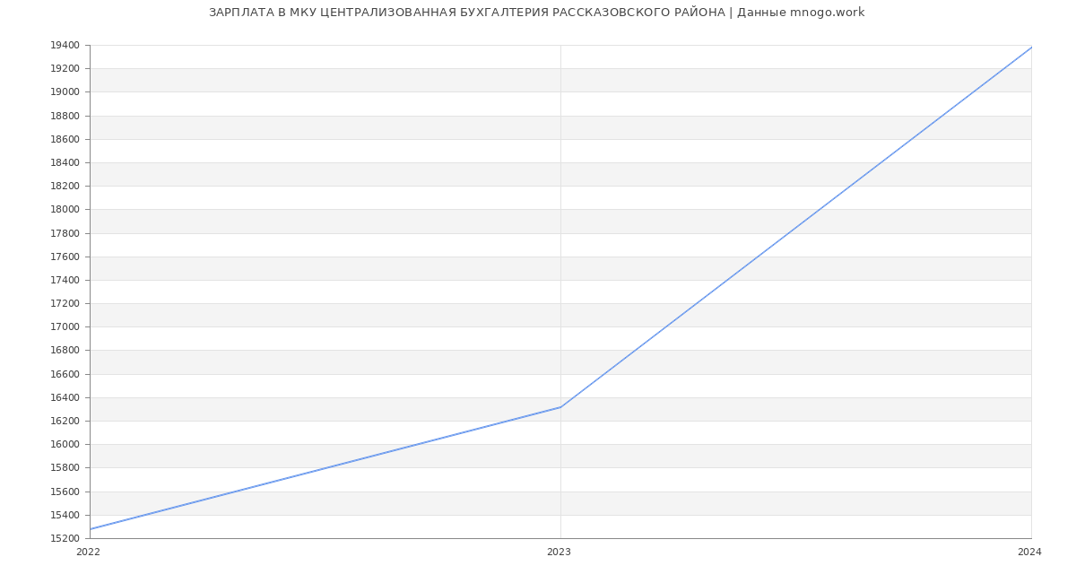 Статистика зарплат МКУ ЦЕНТРАЛИЗОВАННАЯ БУХГАЛТЕРИЯ РАССКАЗОВСКОГО РАЙОНА