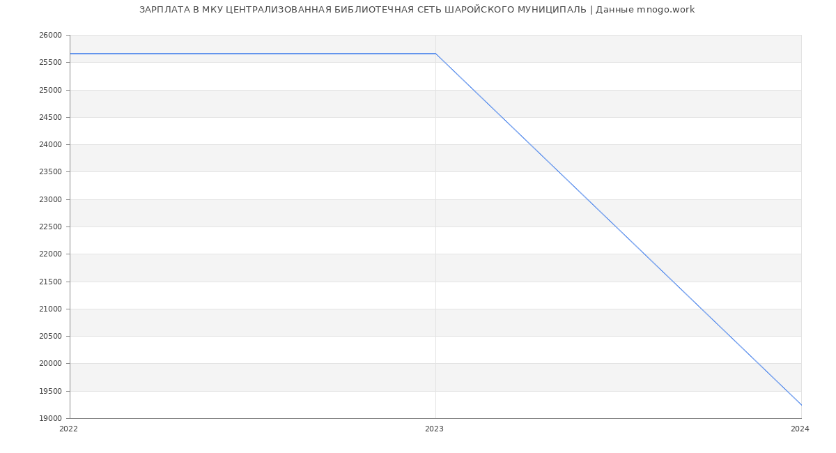 Статистика зарплат МКУ ЦЕНТРАЛИЗОВАННАЯ БИБЛИОТЕЧНАЯ СЕТЬ ШАРОЙСКОГО МУНИЦИПАЛЬ