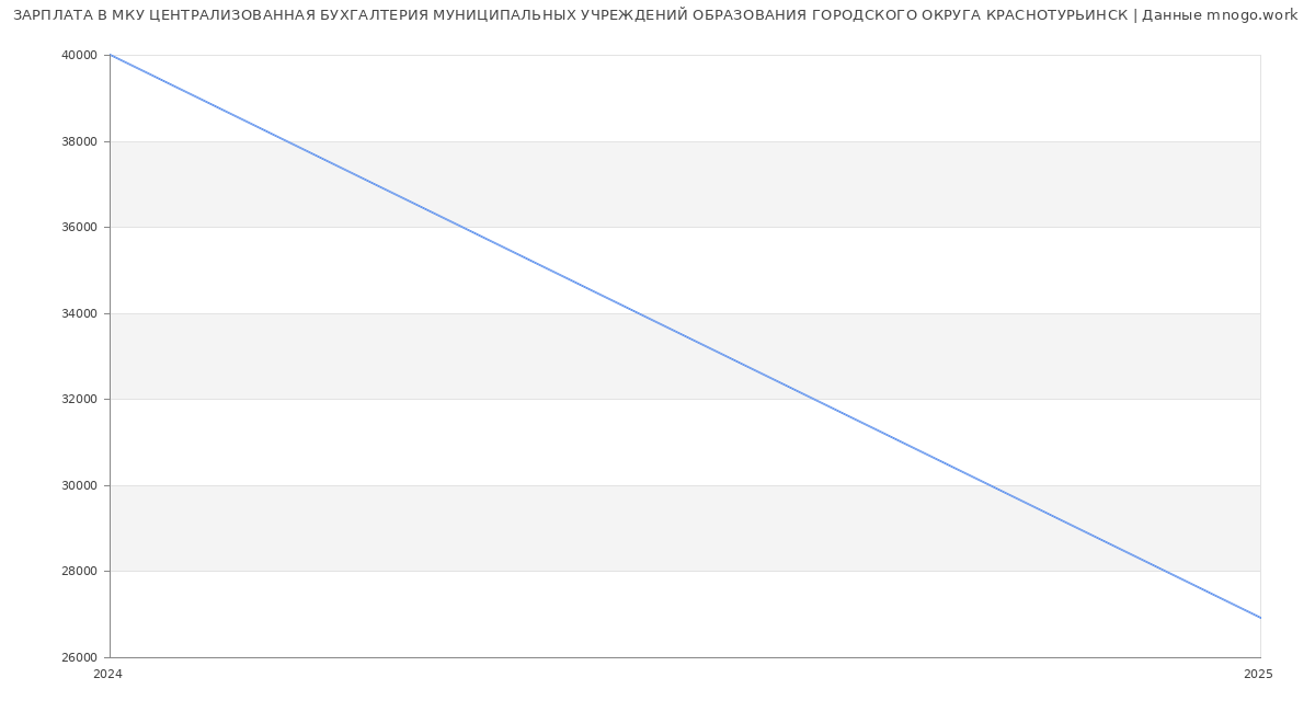 Статистика зарплат МКУ ЦЕНТРАЛИЗОВАННАЯ БУХГАЛТЕРИЯ МУНИЦИПАЛЬНЫХ УЧРЕЖДЕНИЙ ОБРАЗОВАНИЯ ГОРОДСКОГО ОКРУГА КРАСНОТУРЬИНСК