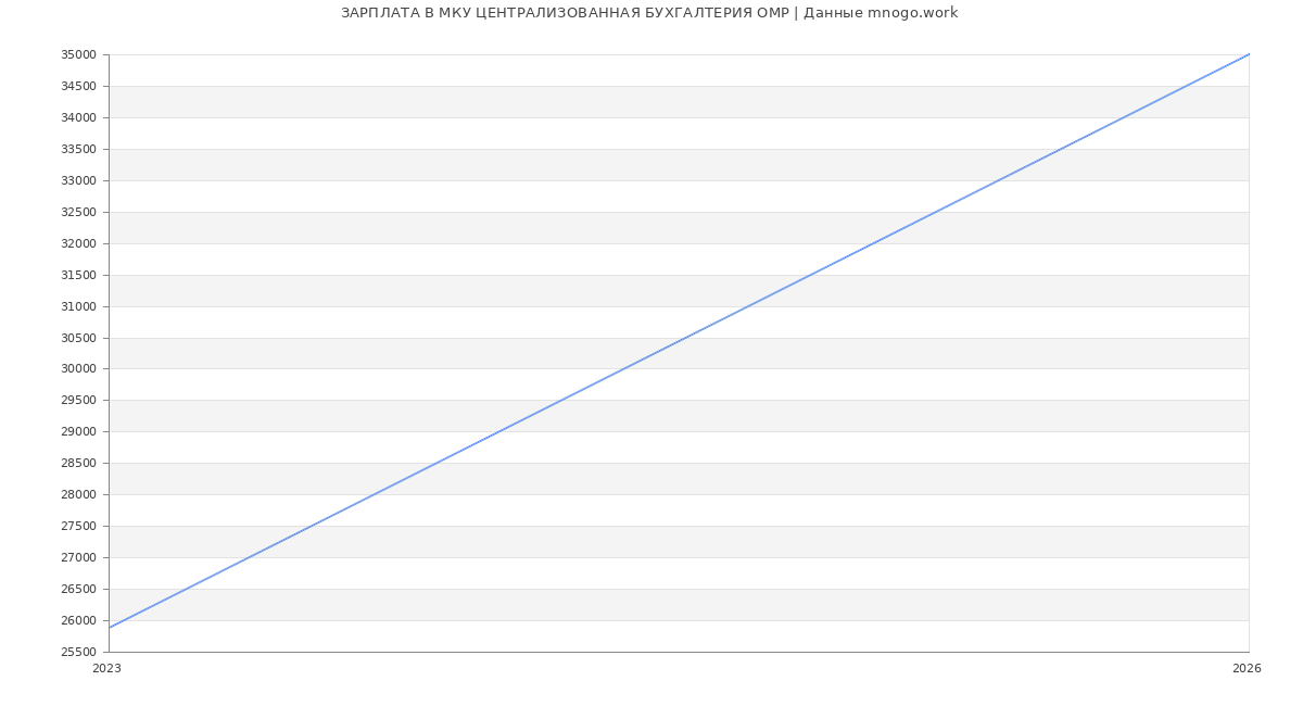 Статистика зарплат МКУ ЦЕНТРАЛИЗОВАННАЯ БУХГАЛТЕРИЯ ОМР
