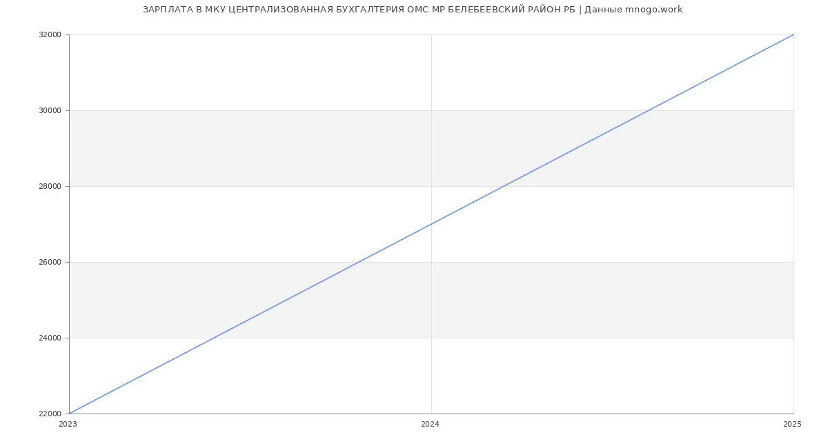Статистика зарплат МКУ ЦЕНТРАЛИЗОВАННАЯ БУХГАЛТЕРИЯ ОМС МР БЕЛЕБЕЕВСКИЙ РАЙОН РБ