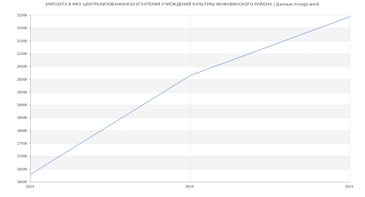Статистика зарплат МКУ ЦЕНТРАЛИЗОВАННАЯ БУХГАЛТЕРИЯ УЧРЕЖДЕНИЙ КУЛЬТУРЫ ИНЖАВИНСКОГО РАЙОНА
