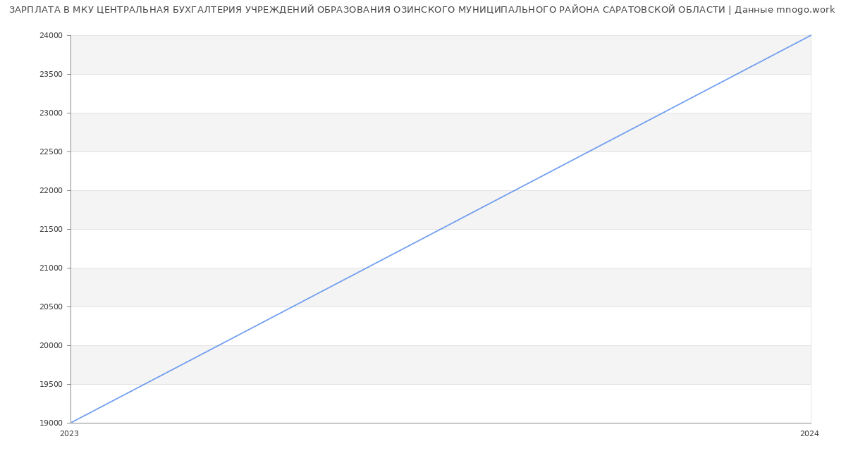 Статистика зарплат МКУ ЦЕНТРАЛЬНАЯ БУХГАЛТЕРИЯ УЧРЕЖДЕНИЙ ОБРАЗОВАНИЯ ОЗИНСКОГО МУНИЦИПАЛЬНОГО РАЙОНА САРАТОВСКОЙ ОБЛАСТИ