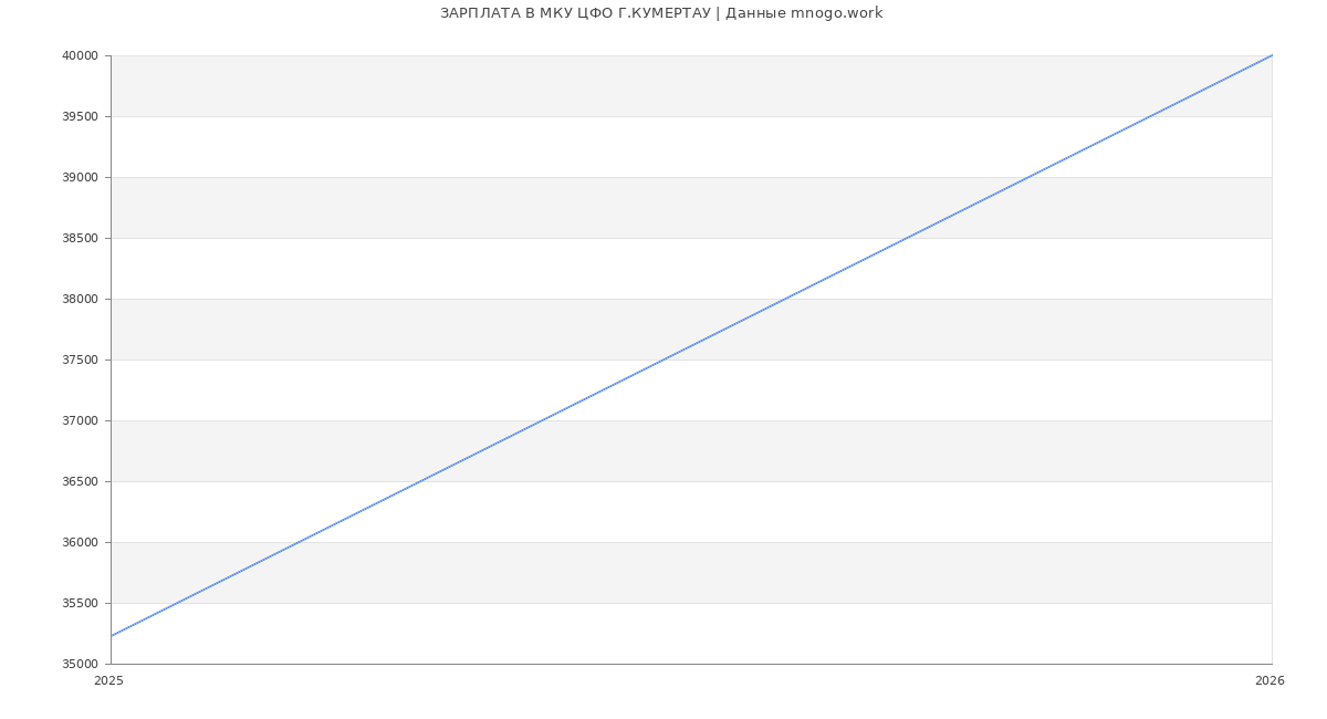 Статистика зарплат МКУ ЦФО Г.КУМЕРТАУ