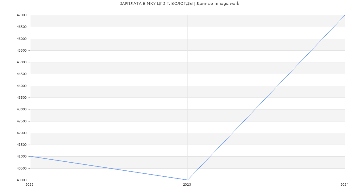 Статистика зарплат МКУ ЦГЗ Г. ВОЛОГДЫ