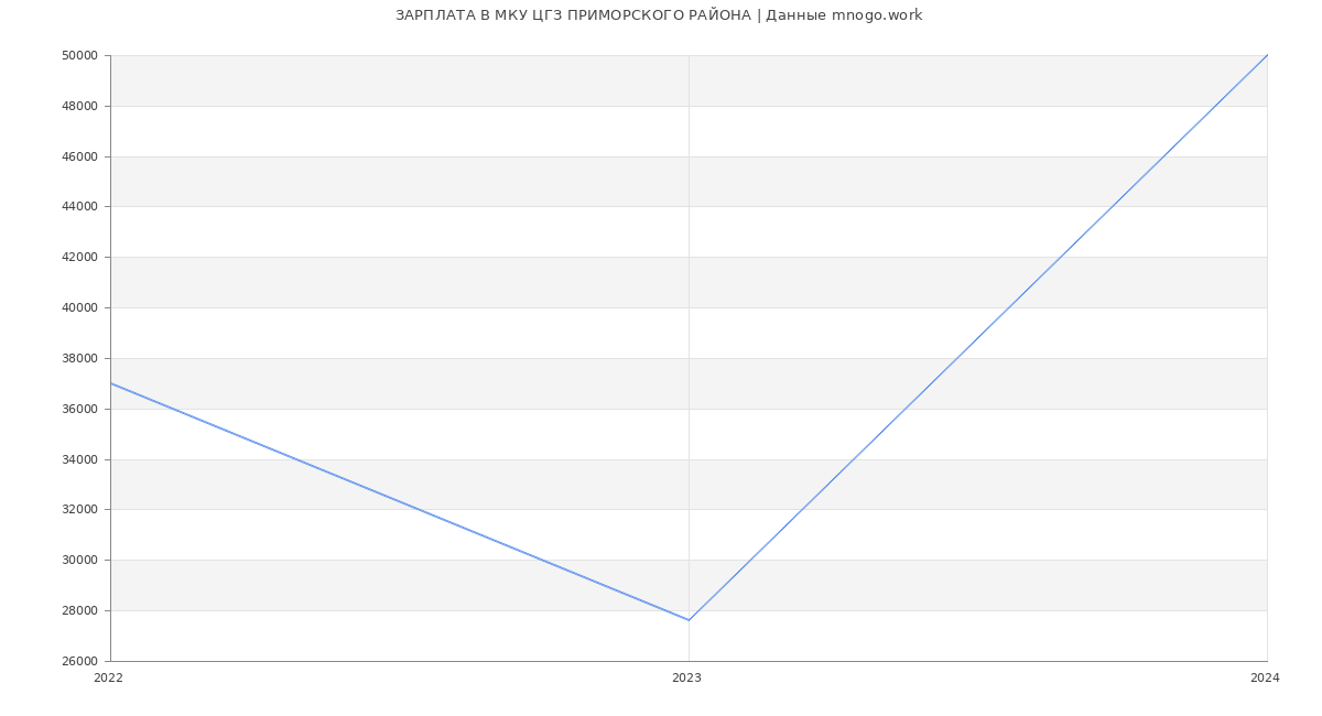 Статистика зарплат МКУ ЦГЗ ПРИМОРСКОГО РАЙОНА