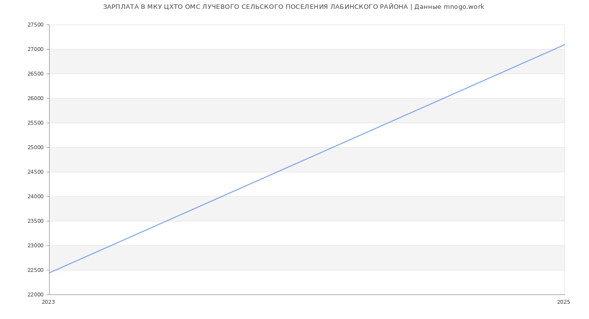 Статистика зарплат МКУ ЦХТО ОМС ЛУЧЕВОГО СЕЛЬСКОГО ПОСЕЛЕНИЯ ЛАБИНСКОГО РАЙОНА