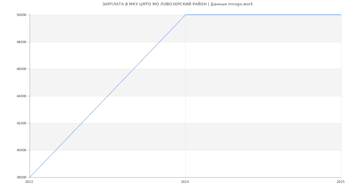 Статистика зарплат МКУ ЦМТО МО ЛОВОЗЕРСКИЙ РАЙОН