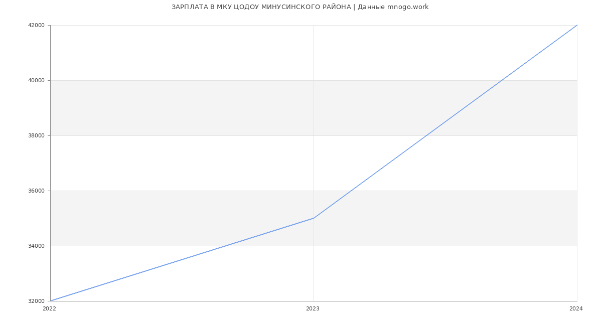 Статистика зарплат МКУ ЦОДОУ МИНУСИНСКОГО РАЙОНА