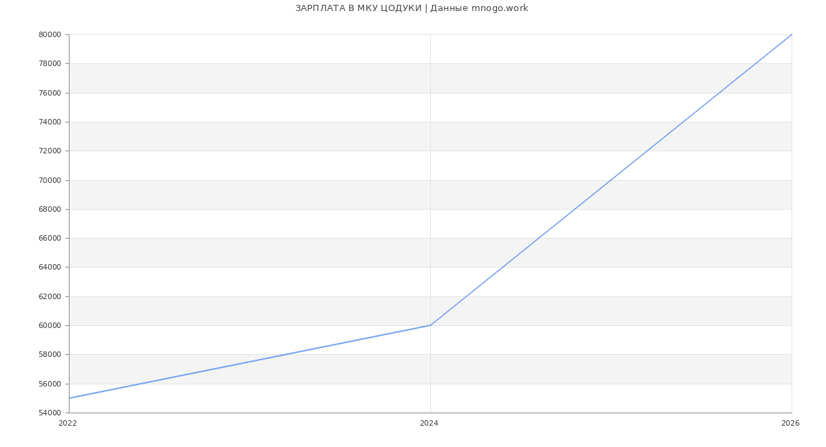 Статистика зарплат в МКУ ЦОДУКИ