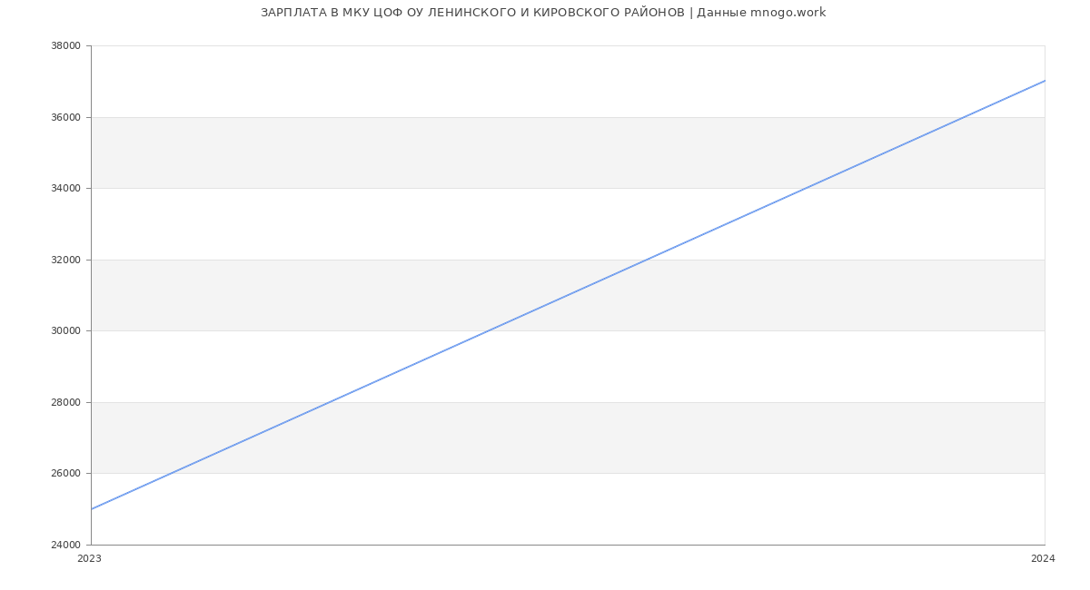 Статистика зарплат МКУ ЦОФ ОУ ЛЕНИНСКОГО И КИРОВСКОГО РАЙОНОВ